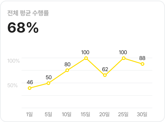 웹 대시보드 서비스 - 전체 평균 수행률