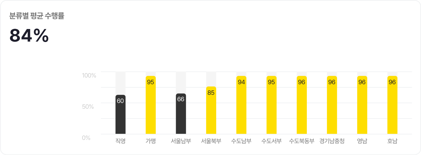 웹 대시보드 서비스 - 분류별 평균 수행률